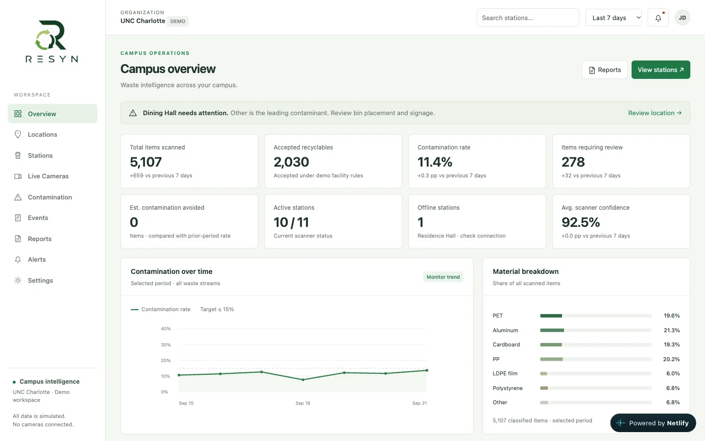 RESYN dashboard showing contamination events and trends by bin, with sample data.